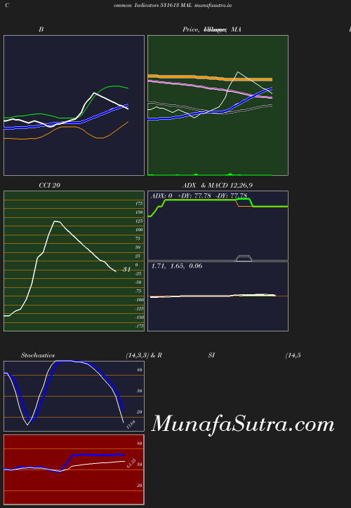 BollingerBands chart