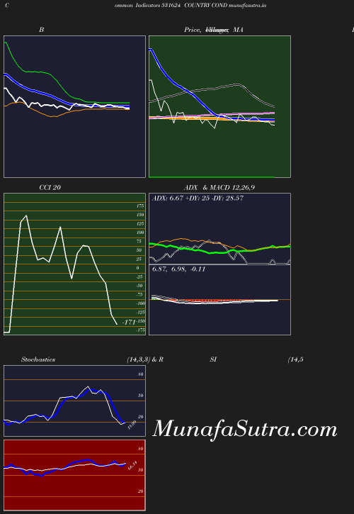 BollingerBands chart