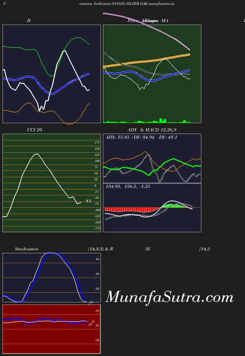 BollingerBands chart