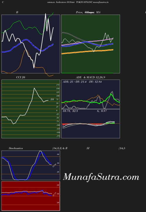 BollingerBands chart