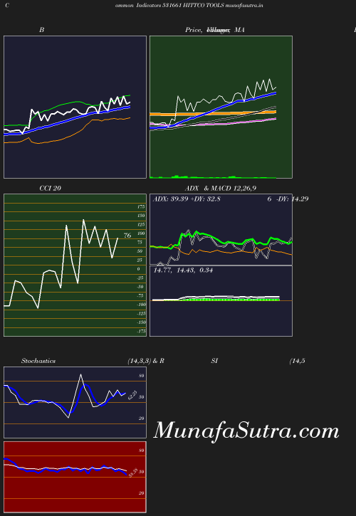 BollingerBands chart