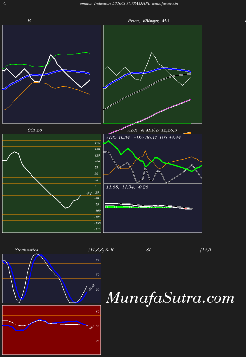 BollingerBands chart