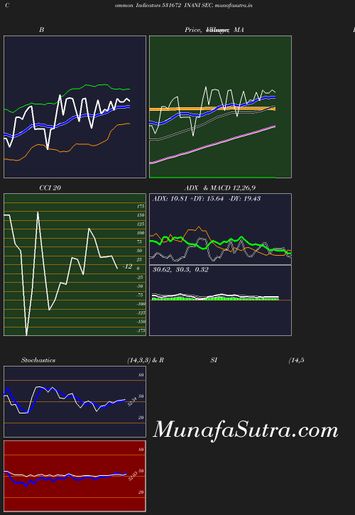 BollingerBands chart