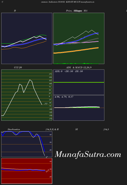 BollingerBands chart