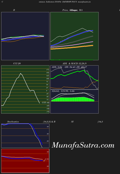 BollingerBands chart