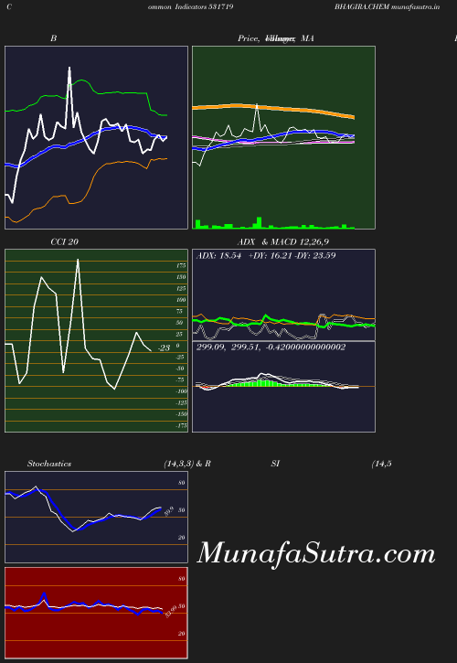 BollingerBands chart