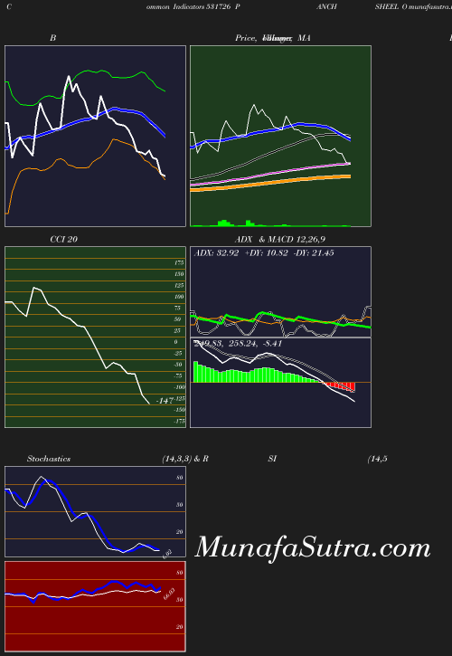 BollingerBands chart