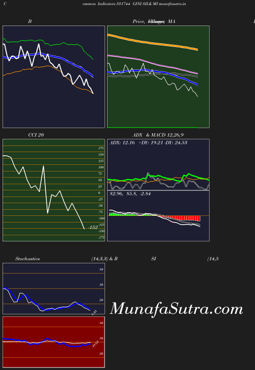 BollingerBands chart