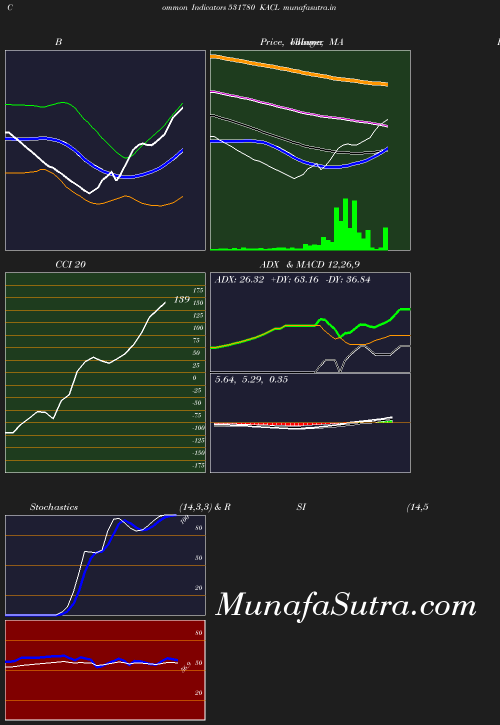 BollingerBands chart