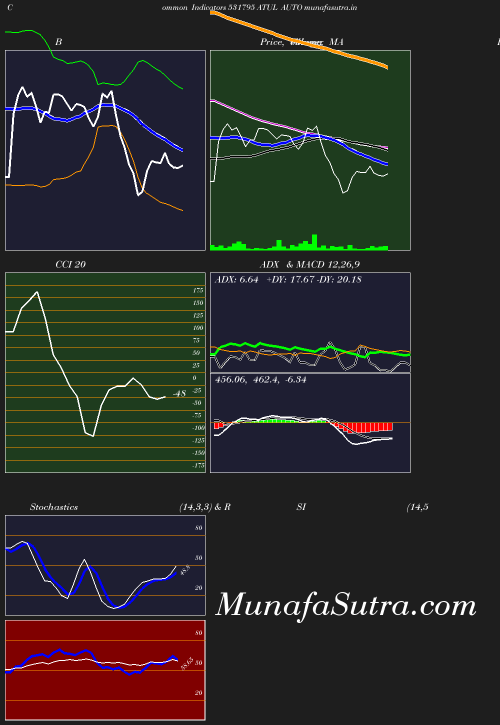 BollingerBands chart