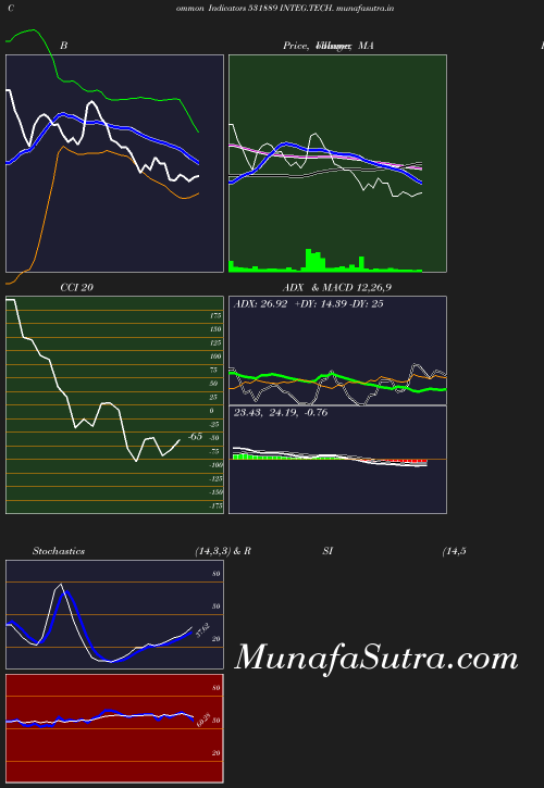 BollingerBands chart