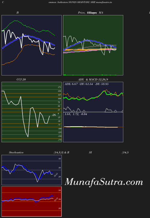 BollingerBands chart