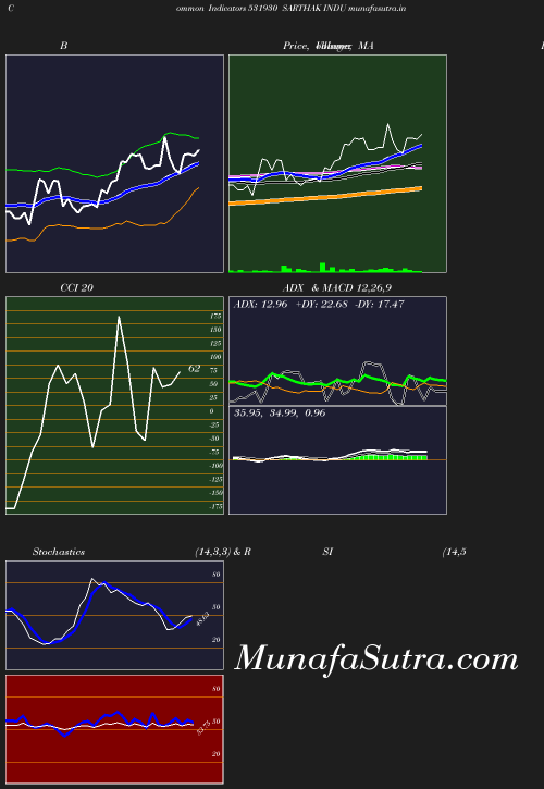 BollingerBands chart