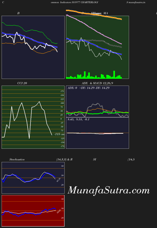 BollingerBands chart