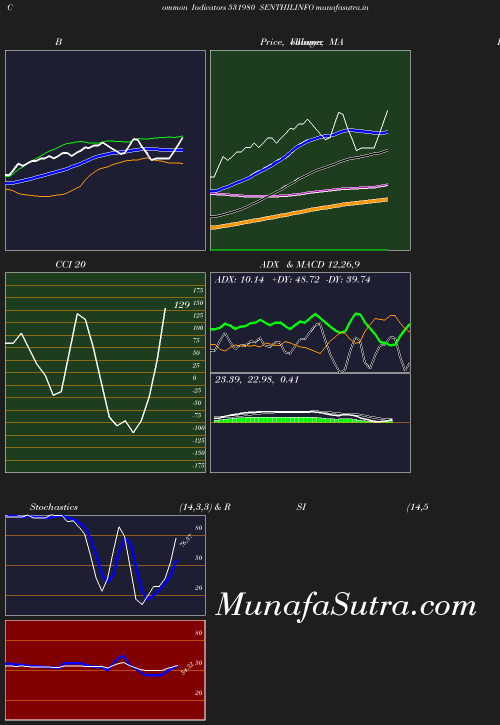 BollingerBands chart