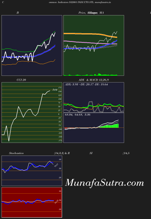 BollingerBands chart