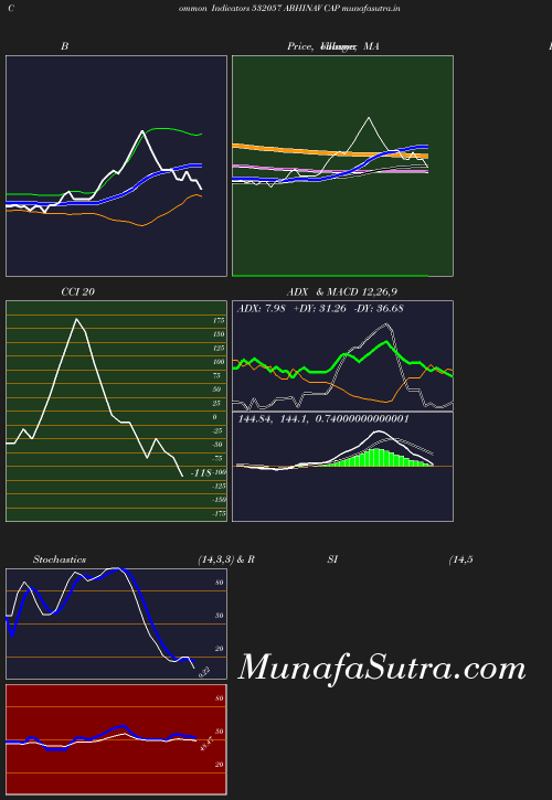 BollingerBands chart