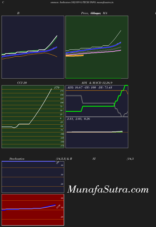 BollingerBands chart