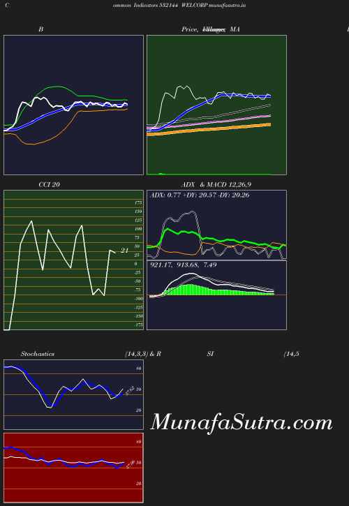 BollingerBands chart