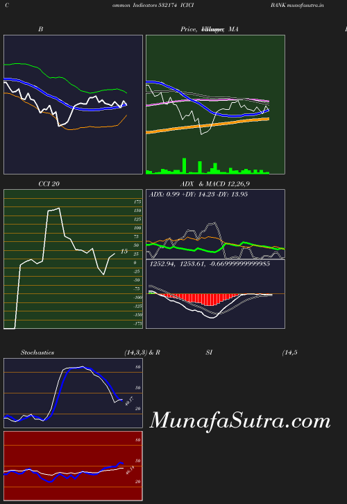 BollingerBands chart