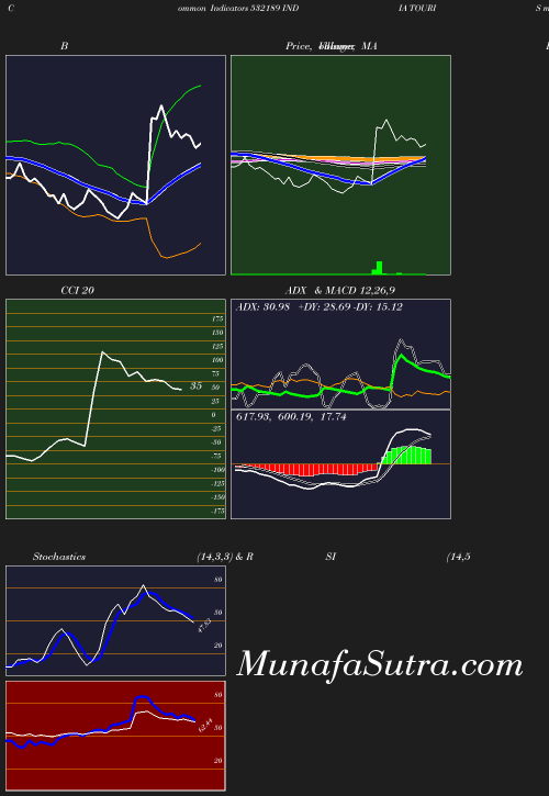 BollingerBands chart