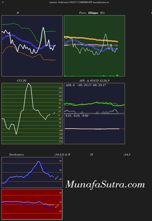 BollingerBands chart