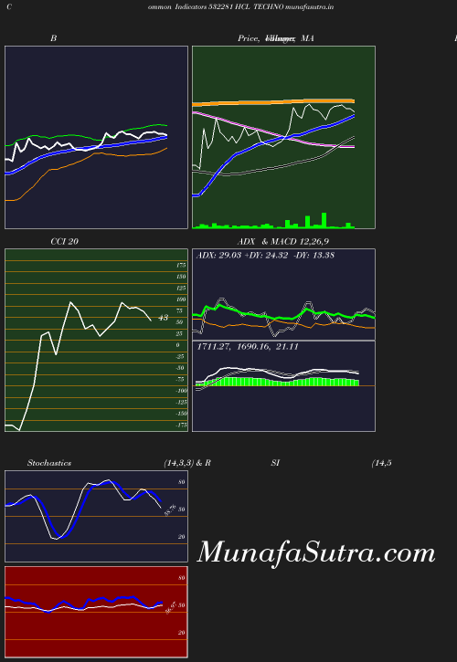 BollingerBands chart