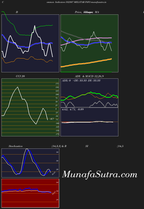 BollingerBands chart