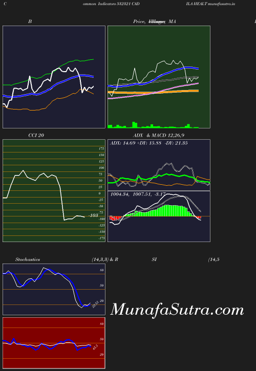 BollingerBands chart