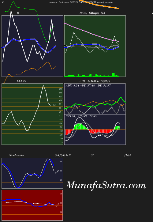 BollingerBands chart