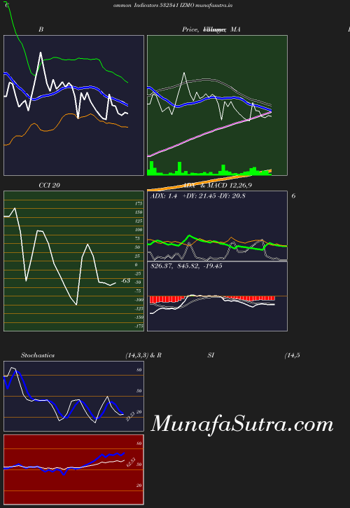 BollingerBands chart