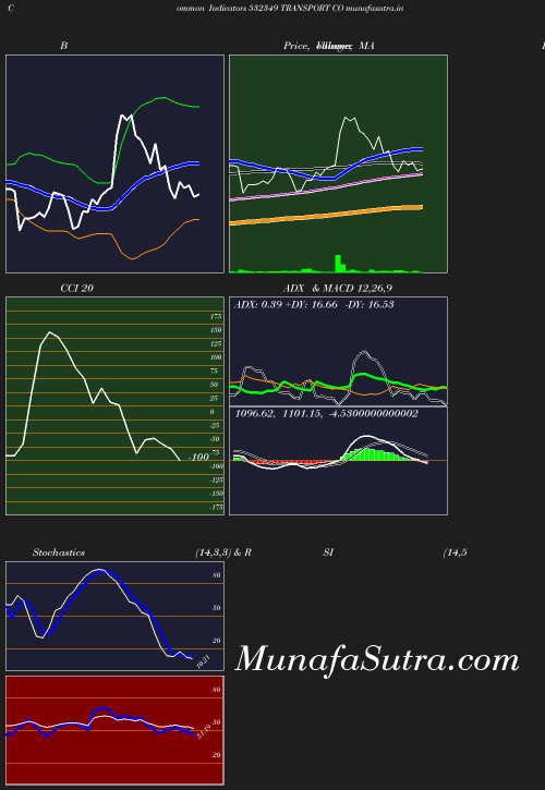 BollingerBands chart