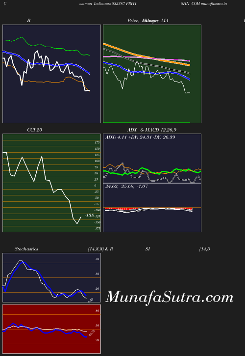 BollingerBands chart