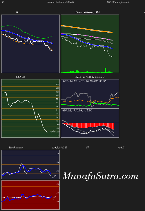 BollingerBands chart