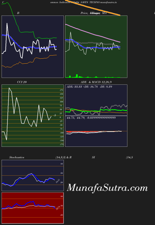 BollingerBands chart