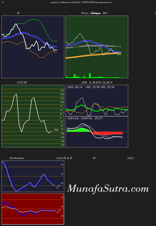 BollingerBands chart