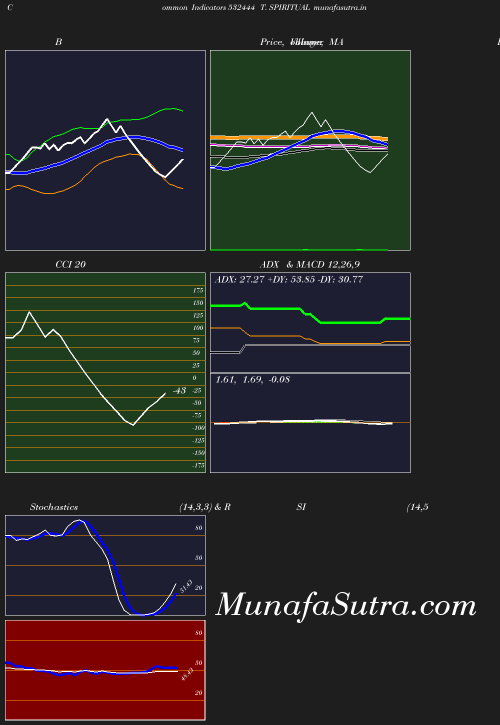 BollingerBands chart