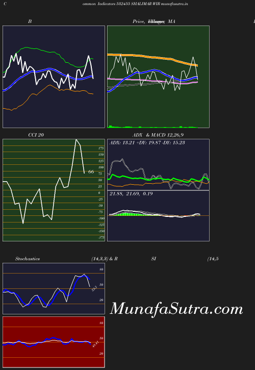 BollingerBands chart