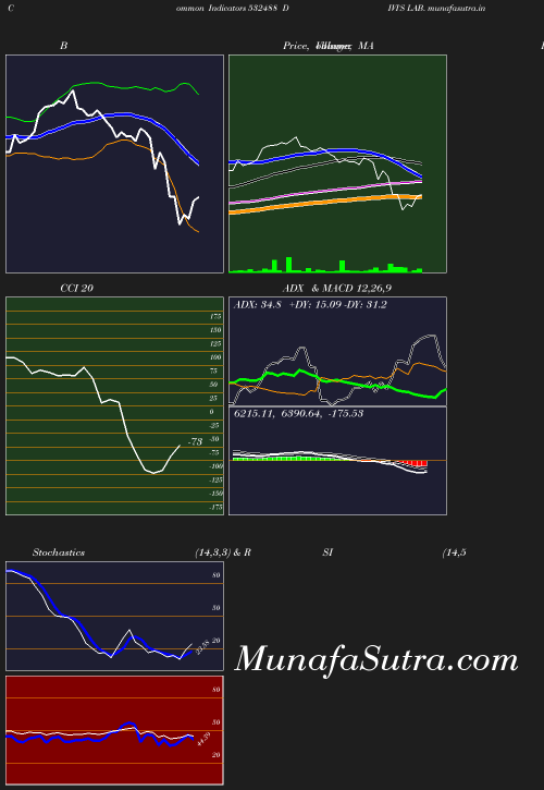 BollingerBands chart