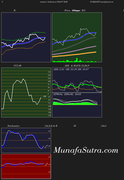 BollingerBands chart