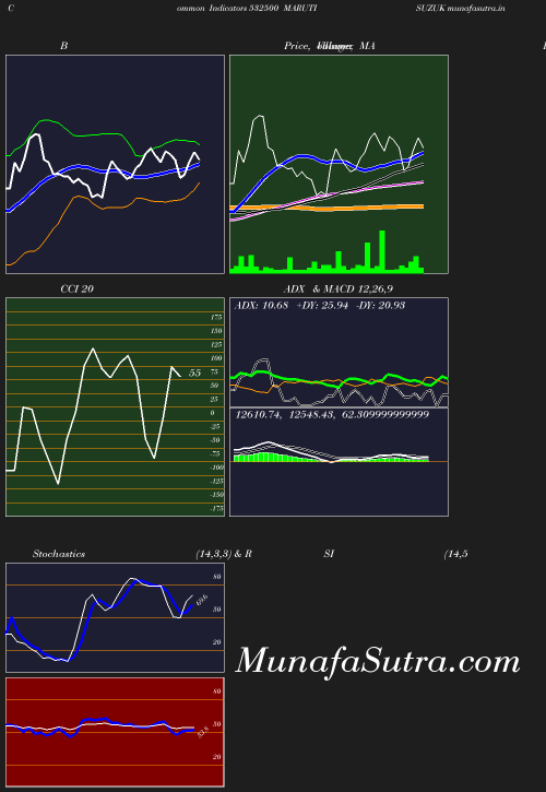 BollingerBands chart