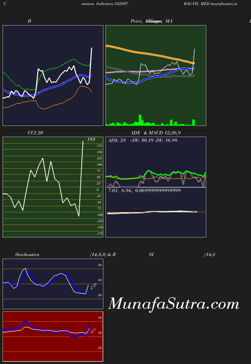 BollingerBands chart