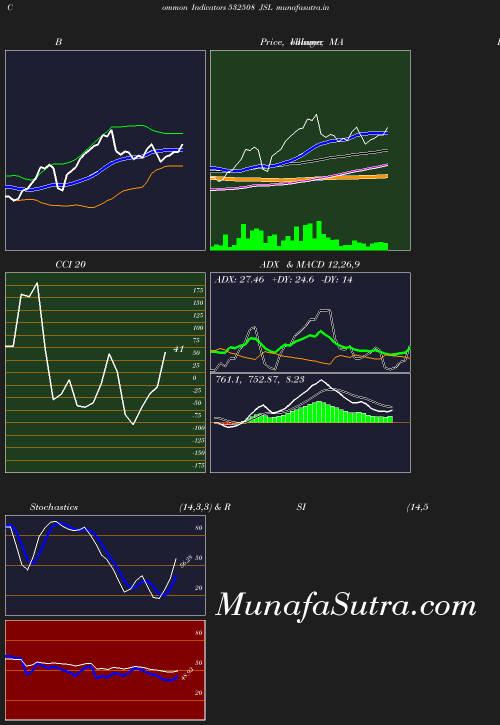 BollingerBands chart