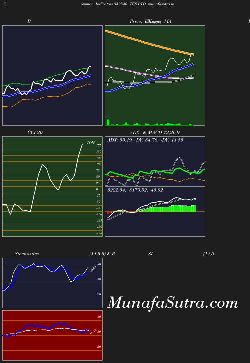 BollingerBands chart