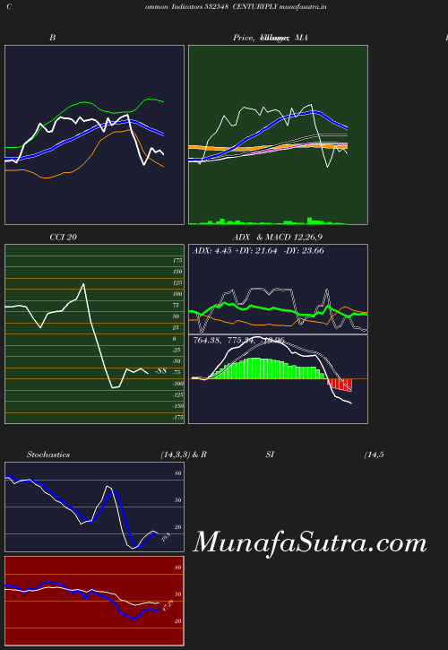 BollingerBands chart