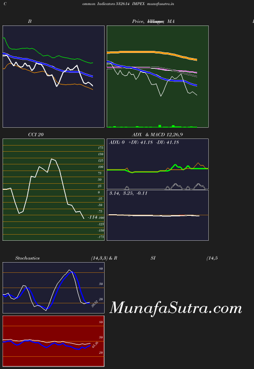 BollingerBands chart