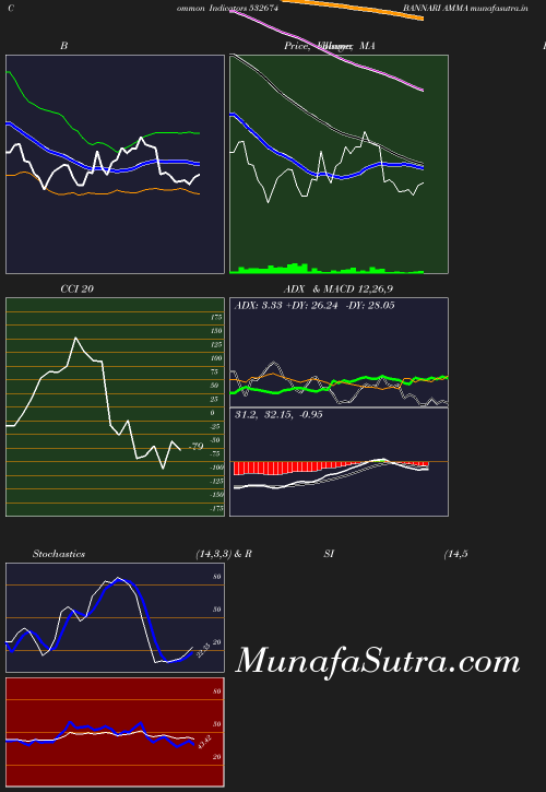 BollingerBands chart