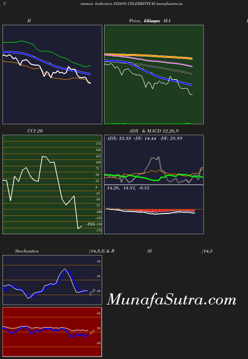 BollingerBands chart