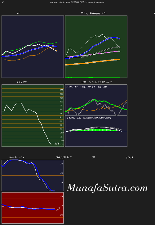 BollingerBands chart