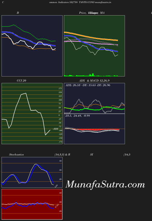 BollingerBands chart